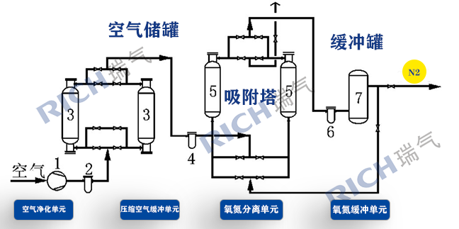 制氮機吸附