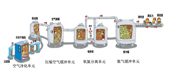 制氮系統分為哪三部分：空壓機，氧氮分離單元，氮氣緩沖罐  