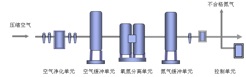 制氮機流程圖