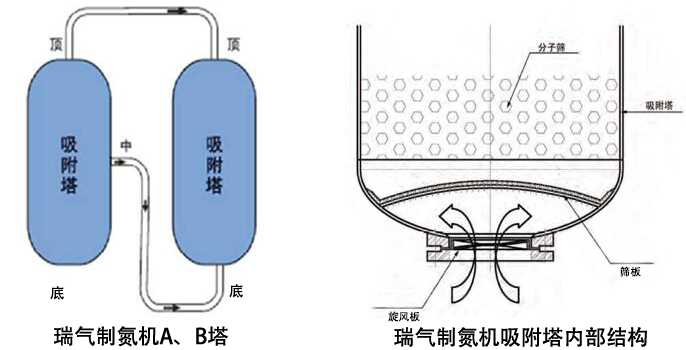 制氮機吸附塔結構