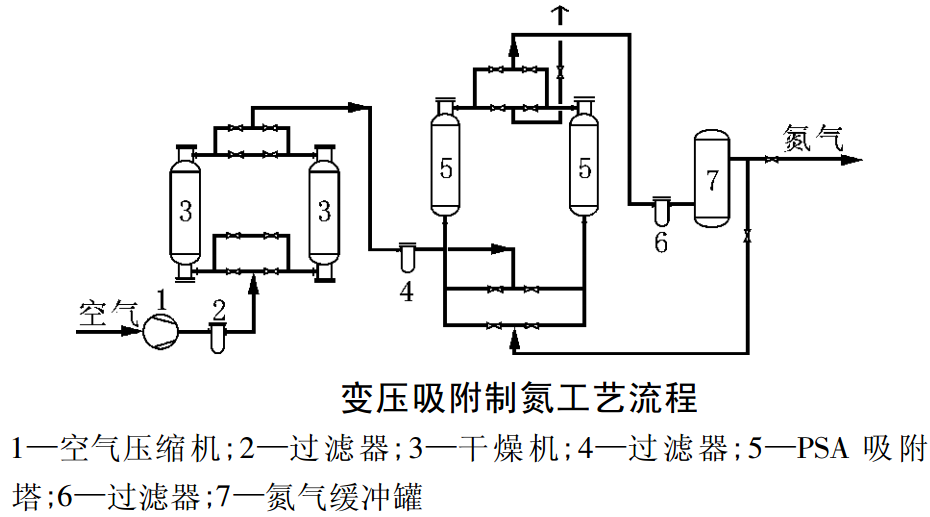 制氮機的制氮方式:分子篩、深冷、膜分離