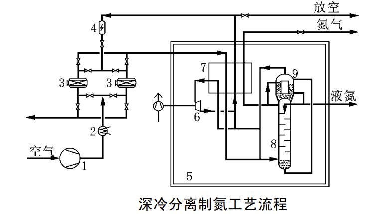 深冷制氮的結構圖